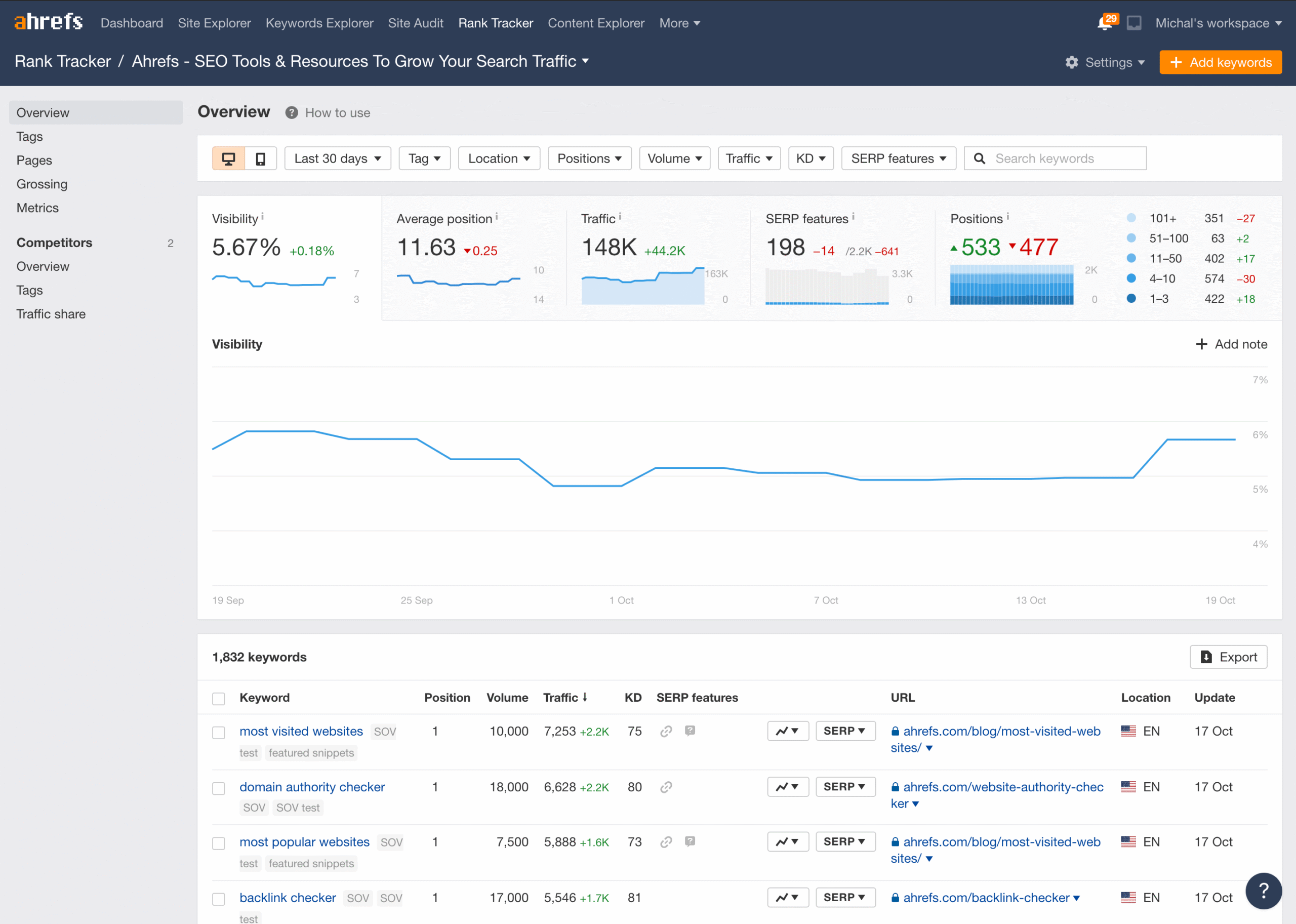 Boost Your Brand WiseBusiness | Marketing Agency WISEBUSINESS AGENCE SEO FLOOD SCREENSHOT AHREFS3 scaled WiseBusiness | Marketing Agency Top-rated Marketing agency for SEO services, paid ads, social media, and SaaS growth. Boost your business with expert strategy and measurable results.